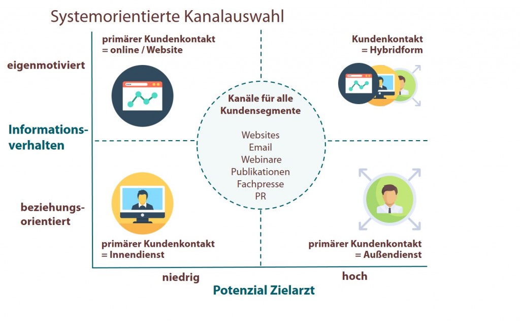 Sytemorientierte Kanalauswahl
